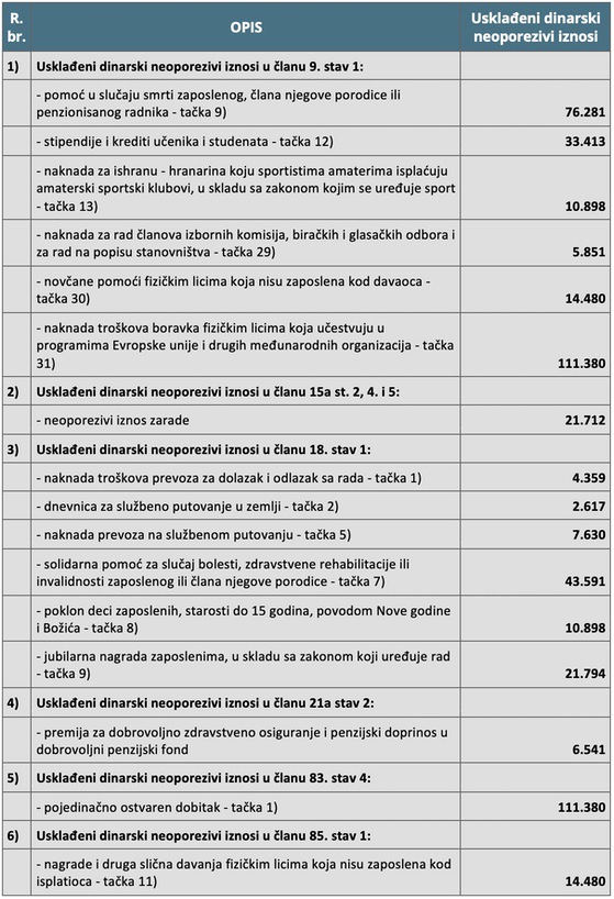 Tabela neoporezivih iznosa